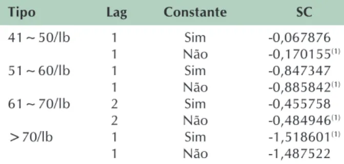 Tabela 2. Seleção do melhor modelo para a estimação.