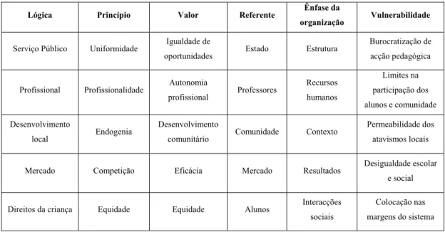 Figura 3. Matriz das lógicas de acção (Sarmento, 2000b, p.187). 