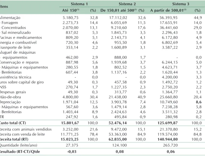 Tabela 3. Planilha de custo, receita e resultado operacional, em reais – Piracanjuba, GO, (2006).