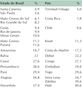 Tabela 3. Percentual de crianças com retardo severo de crescimento em diferentes estados brasileiros e países selecionados (1980–1989).