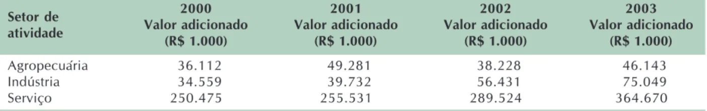 Tabela 5. Valor adicionado de Capela, AL, por setor de atividade de 2000 a 2003.