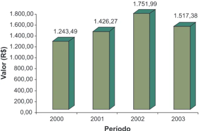 Fig. 4. PIB per capita a preços correntes de Capela, AL, de 2000 a 2003.