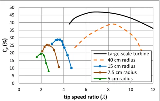 Figure 7. Power coefficients of three-bladed horizontal axis wind turbines. 