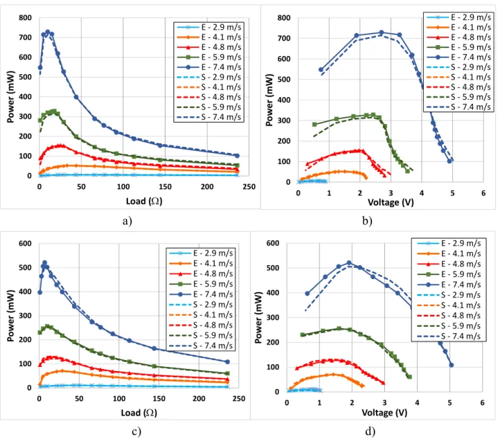Figure 9. Output power: a) as a function of load resistances for HAWT; b) as a  function of generated voltage for HAWT; c) as a function of load resistances for  VAWT; d) as a function of generated voltage for VAWT