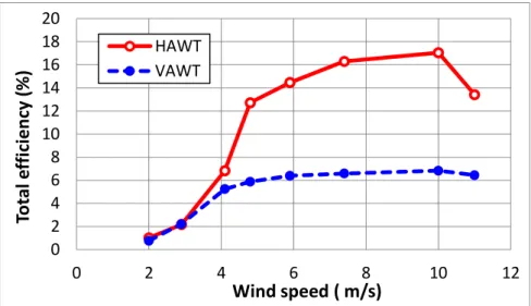 Figure 10.Total efficiency for HAWT and VAWT systems. 