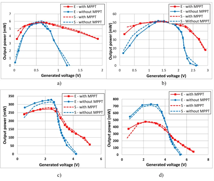 Figure 11. Output power as a function generated voltage for the HAWT system: a)  2.9 m/s; b) 4.1 m/s; c) 5.9 m/s; d) 7.4 m/s