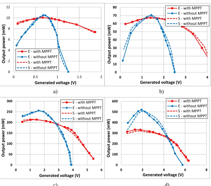 Figure 13. Output power as a function generated voltage for VAWT system: a) 2.9  m/s; b) 4.1 m/s; c) 5.9 m/s; d) 7.4 m/s