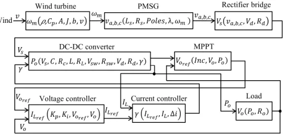 Figure 3 shows the block diagram of the wind system with MPPT control. This model is used  for simulation and for the experimental setup