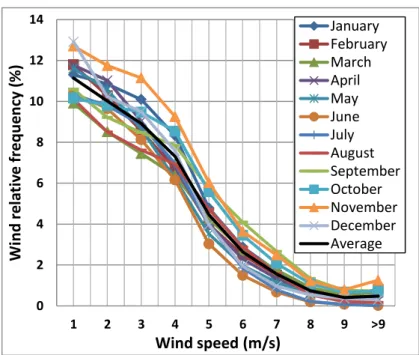Figure 6. Monthly relative frequency distributions of wind speed.   