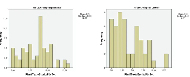 Figura 2 – Distribuição dos resultados nos pós-testes no grupo experimental e no grupo de controlo 