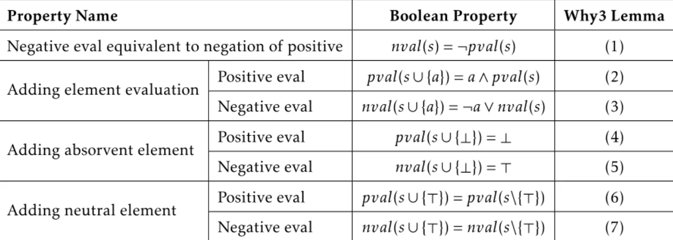 Table 4.3: Properties of Boolean set theory and correspondent Why3 Lemma.