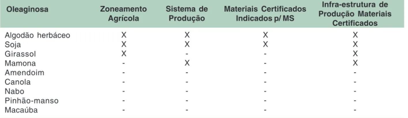 Tabela 3. Capacidade de recebimento (t dia -1 ) e esmagamento (t dia -1 ), nas indústrias de Mato Grosso do Sul e sua localização.