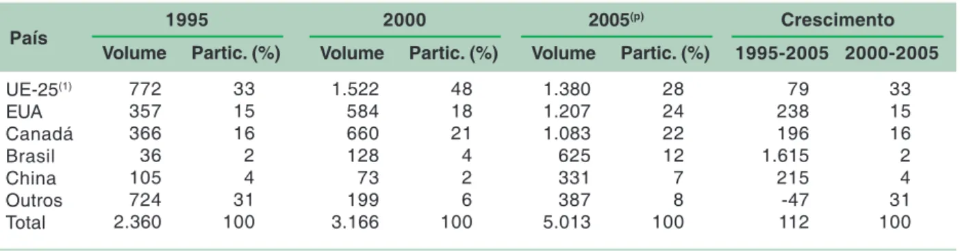 Tabela 1. Principais países exportadores de carne suína em 1995, 2000 e 2005, em mil t.