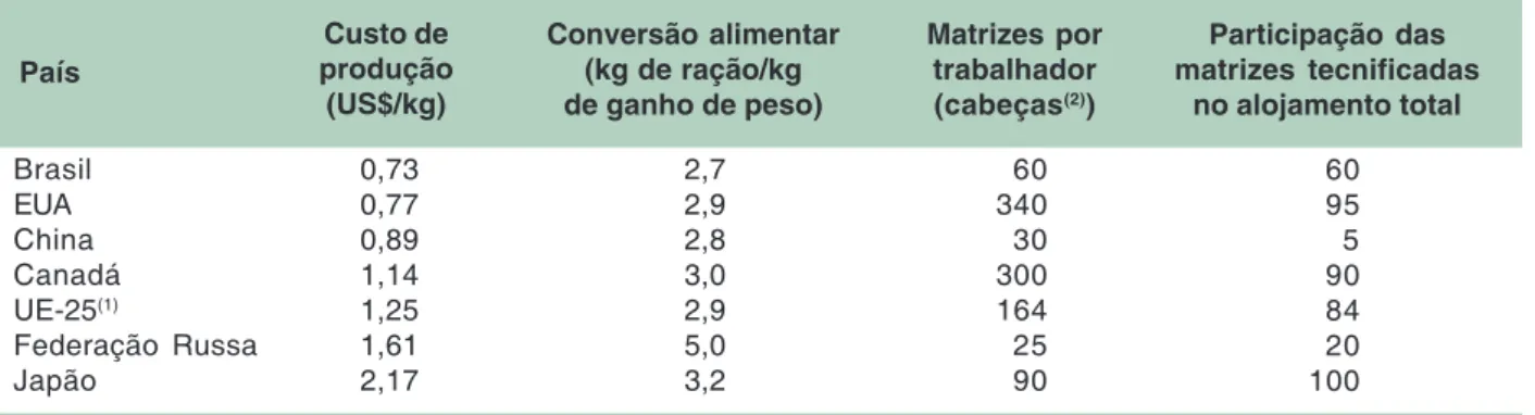 Tabela 3. Custo de produção, conversão alimentar e intensidade tecnológica na suinocultura industrial dos principais países produtores em 2005.