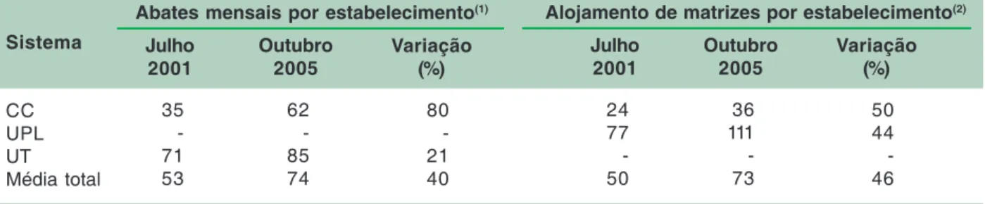 Tabela 8. Estabelecimentos produtores de suínos e efetivo do rebanho segundo o estrato de animais em Santa Catarina em 1996 e 2003.