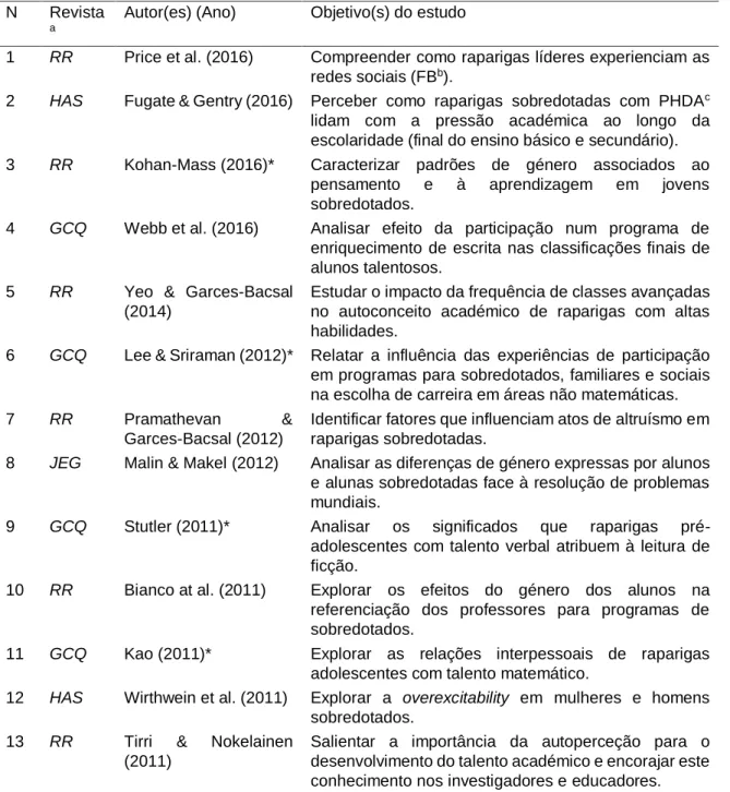 Tabela 1. Caracterização sumária dos artigos encontrados 