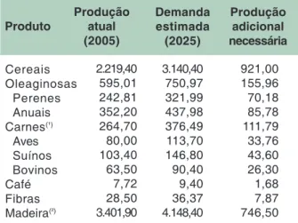 Tabela 2. Produção mundial  e demanda por alimentos e fibras (milhões de toneladas).