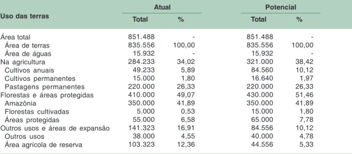 Tabela 3. Uso atual e potencial da terra no Brasil (em milhões de hectares) em 2005.