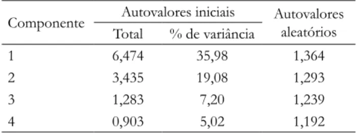 Figura 1. Gráfico do Scree da ETIS.