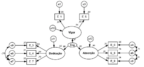 Figura 4. Modelo 4 de Utrecht Work Engagement Scale (UWES 9) 