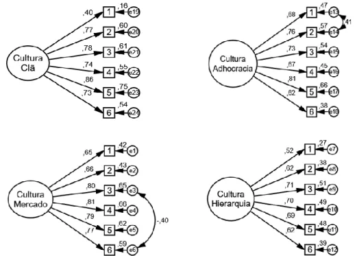 Figura  5.  Modelo  da  decomposição  do  instrumento  Organizational  Culture  Assessment  Instrument  em  Cultura de Clã, Cultura de Adhocracia, Cultura de Mercado e Cultura de Hierarquia 