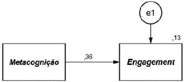 Figura 6.  Modelo ilustrativo  do  Efeito  principal  entre  Metacognição  e  Engagement  com  estimativas  estandardizadas  