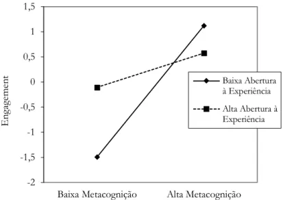 Figura 10.  Gráfico  ilustrativo  do efeito  de  moderação  da Abertura  à  Experiência  sobre  Metacognição  e  Engagement 