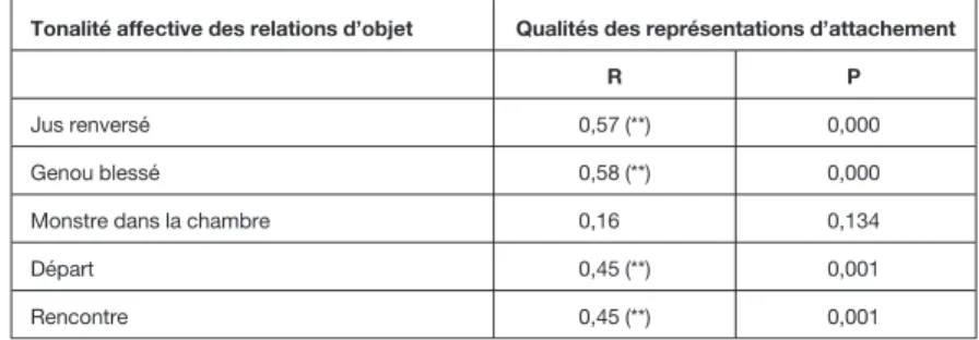 Tableau I.  Corrélations entre la tonalité affective des cinq récits et la qualité des représentations  d’attachement