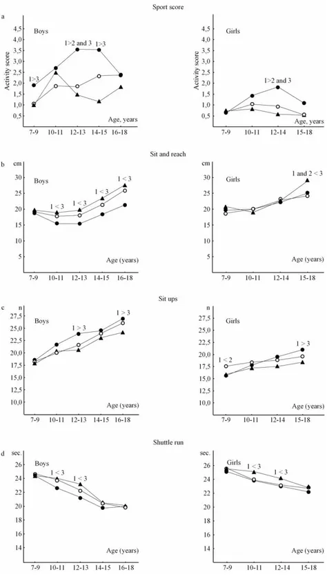 Figure 2. Mean sport score (a), sit and reach (b), sit ups (c), and shuttle run (d) of 7–18-year-old Madeira boys and girls classified into three SES groups: high (.), average (), and low ( m ).