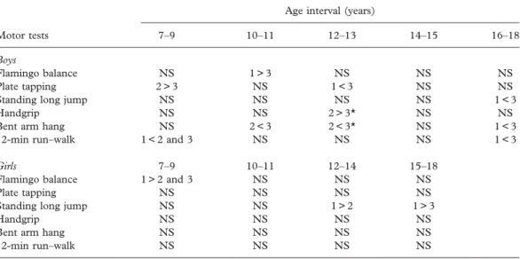 Table V. Analysis of variance for motor tests of 7–18-year-old Madeira boys and girls classified into three SES groups: high (1), average (2) and low (3).