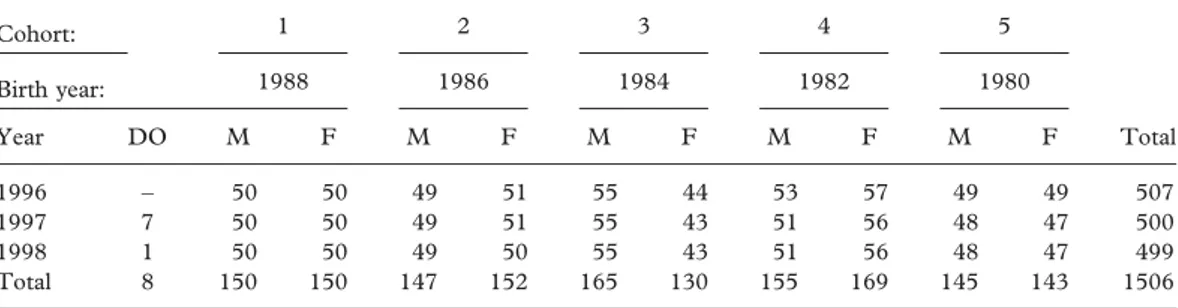 Table I. Number of subjects enrolled in the five birth cohorts of the Madeira Growth Study: 1996, 1997 and 1998.