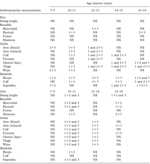 Table III. Analysis of variance for anthropometric measurements of 7–18-year-old Madeira boys and girls classified into three SES groups: high (1), average (2) and low (3).