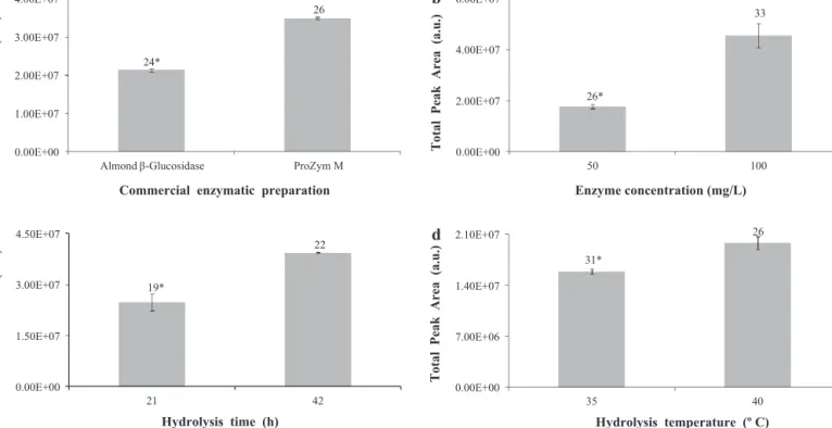 Fig. 2. Inﬂuence of some experimental factors on the enzymatic hydrolysis: (a) commercial enzymatic preparations, (b) enzyme concentration, (c) hydrolysis time, and (d) hydrolysis temperature