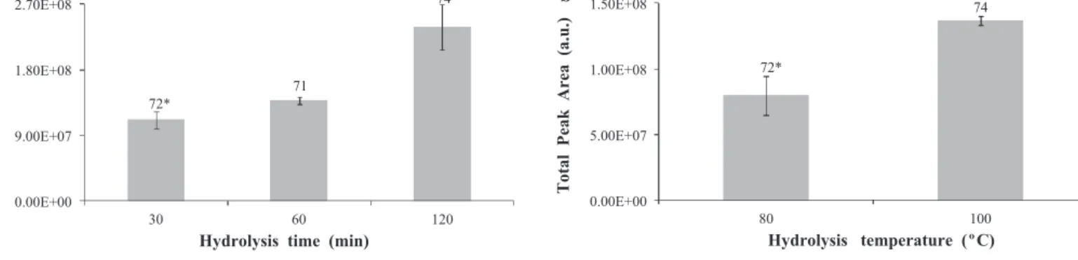 Fig. 4. Inﬂuence of the hydrolysis time (a), and hydrolysis temperature (b), on the efﬁciency of the acid hydrolysis process