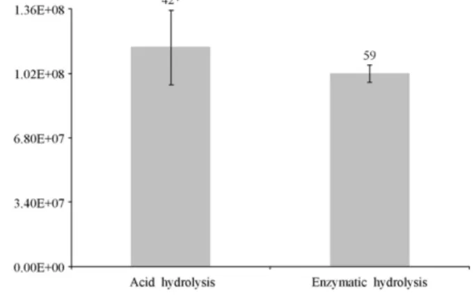 Fig. 5. Comparison of the effectiveness of acid and enzymatic hydrolysis procedure to release the glycosidic components from V