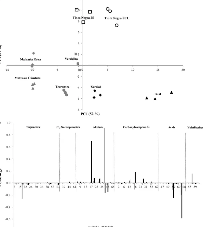 Fig. 6. PC1 × PC2 scores scatter plot (a) and loadings weight plot proﬁle (b) of hydrolytically released components from V