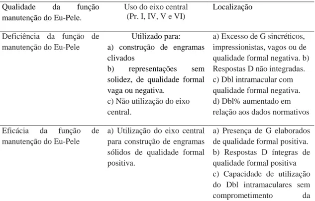 Tabela  2.2.  A  utilização  do  eixo  central  e  dos  modos  de  apreensão  na  avaliação  da  função de manutenção do Eu-Pele no Rorschach 