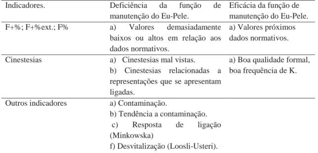 Tabela  2.3.  A  utilização  dos  determinantes  formais,  cinestesias  e  fenômenos  especiais  na  avaliação da qualidade da função de manutenção do Eu-Pele