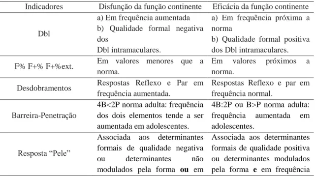 Tabela 2.4. O uso do Dbl, os índices formais, dos desdobramentos, o índice barreira e  penetração, as respostas “pele” e os determinantes na análise da qualidade da função  continente no Rorschach