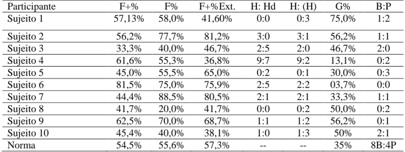 Tabela  4.1.  Indicadores  para  análise  do  investimento  nos  limites  nos  protocolos  de  Rorschach dos adolescentes  