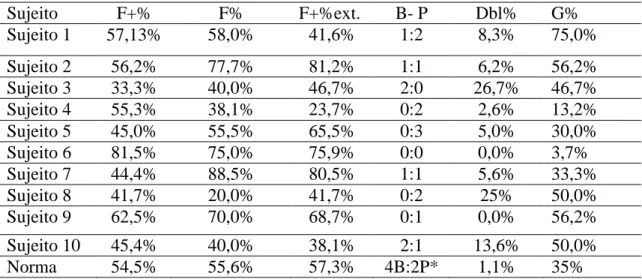 Tabela  4.4.  Os  determinantes  formais,  as  respostas  barreira-penetração  e  a  as  localizações  na análise do funcionamento da continência do Eu-pele nos protocolos de  Rorschach dos adolescentes 