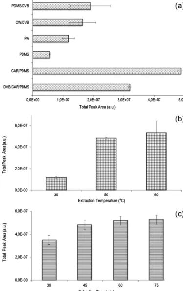 Fig. 1. Optimization of the SPME inﬂuencing-extraction parameters: (a) effect of ﬁber coatings (60 min of extraction time at 50 ◦ C); (b) effect of extraction  tem-perature (ﬁber: 75 ␮m CAR/PDMS; extraction time: 60 min); and (c) inﬂuence of the extraction