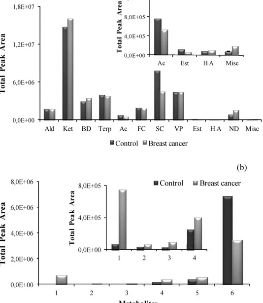 Fig. 4. Average levels of metabolites excreted in urine samples from normal subjects (n = 21) and breast cancer patients (n = 26) (a) Chemical families identiﬁed in control and breast cancer groups; (Ald – aldeydes, Ket – ketones, BD – benzene derivates, T