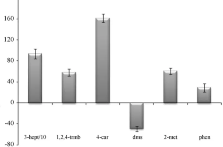 Fig. 5. Percentage of change of breast cancer patients from normal subjects. Bars correspond to: (3-hept): 3-heptanone; (1,2,4-trm): 1,2,4-trimethylbenzene; (4-car):