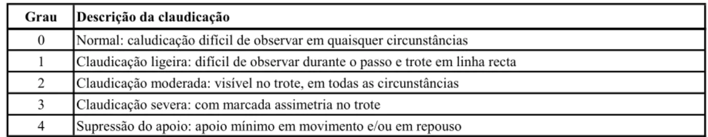 Tabela 1. Graus de avaliação da claudicação segundo a AAEP (Ann. Méd. Vét., 2006) – adaptada