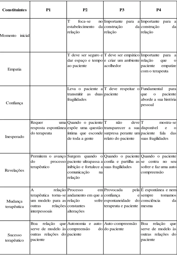 Tabela 5: Constituintes-chave ConstituintesP1 P2 P3 P4MomentoinicialTfoca-senoestabelecimentodarelaçãoImportante para aconstruçãodarelação Importante para aconstruçãodarelaçãoEmpatia