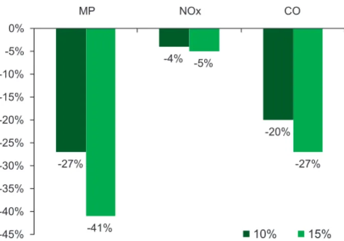 Fig. 2.  Redução de emissões em mistura álcool/diesel (10% e 15%), em relação ao diesel puro.