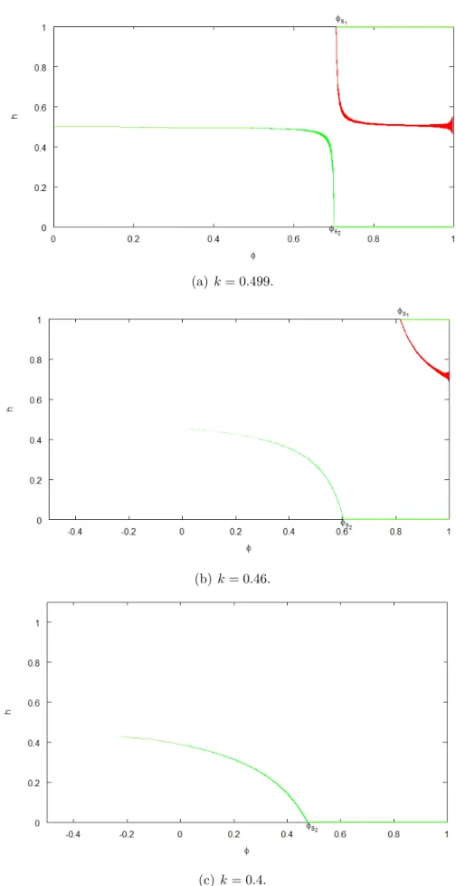 Figure 4: Bifurcation diagram perturbing only the parameter k.