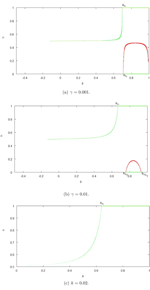 Figure 5: Bifurcation diagram perturbing only the parameter γ .