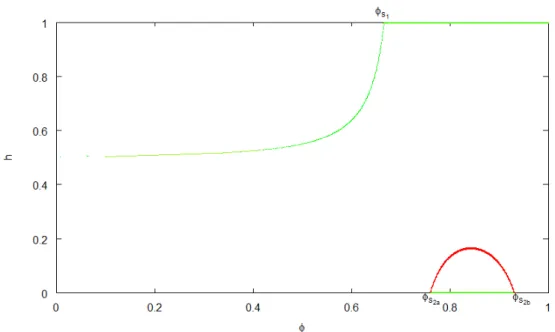 Figure 6: Bifurcation diagram for the perturbed model (k = 0.501 and γ = 0.01).